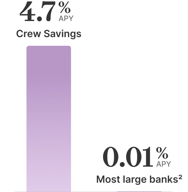 Graph showing 4.7% APY vs .01% APY
