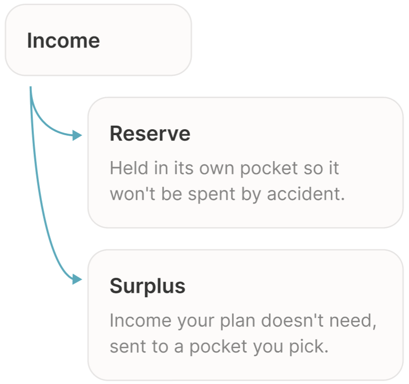 Diagram: income splits into a Reserve, held in its own pocket so it won't be spent by accident, and a Surplus, income your plan doesn't need, sent to a pocket you pick.