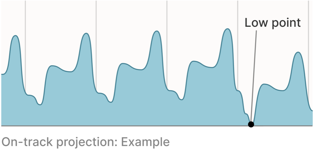 Example on-track projection: a balance that rises and falls with paychecks and bills over time, with its lowest point touching exactly zero.