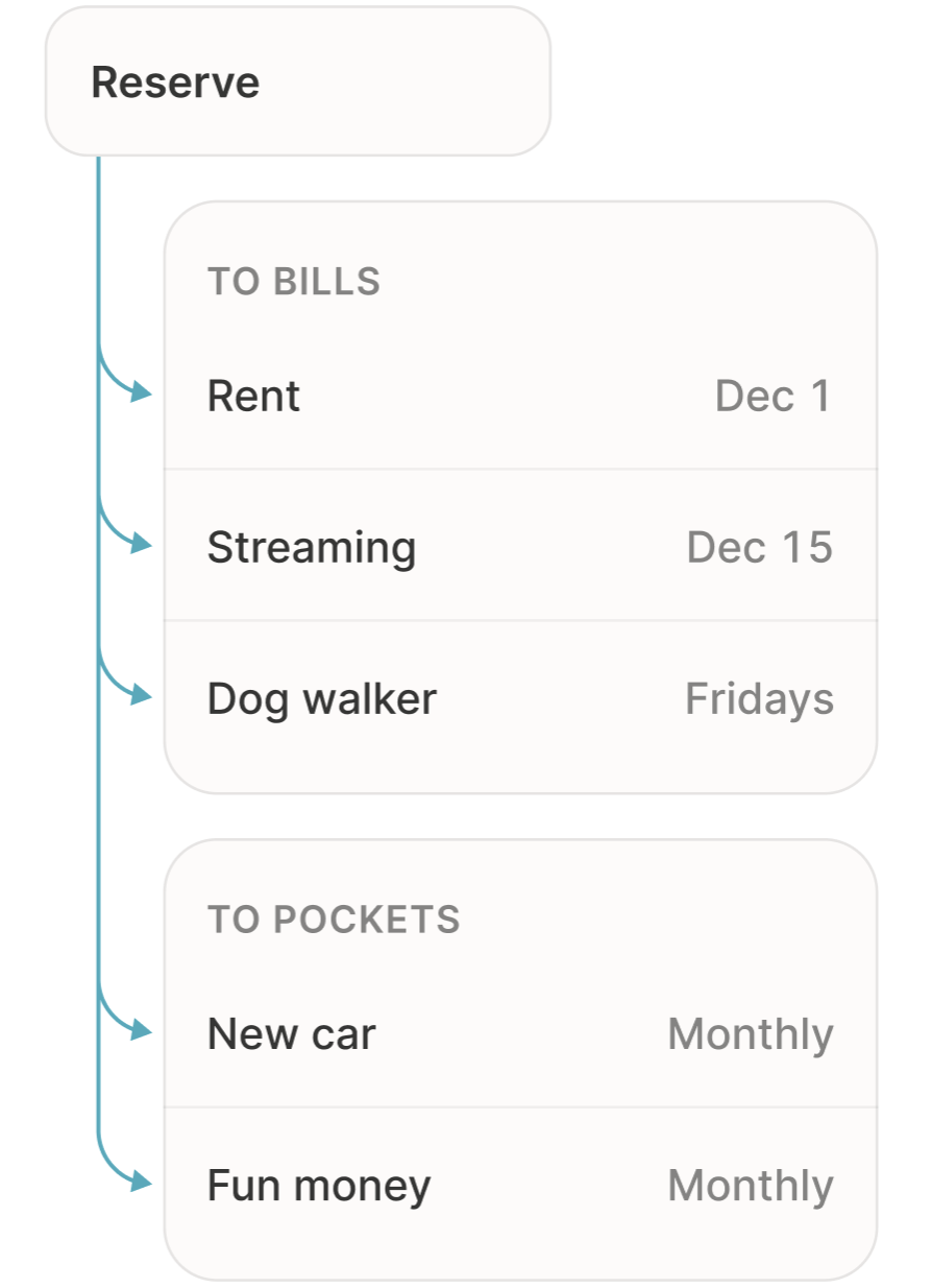 Diagram: the Reserve funds bills (rent on Dec 1, streaming on Dec 15, a dog walker on Fridays) and pockets (a new car and fun money, both monthly).